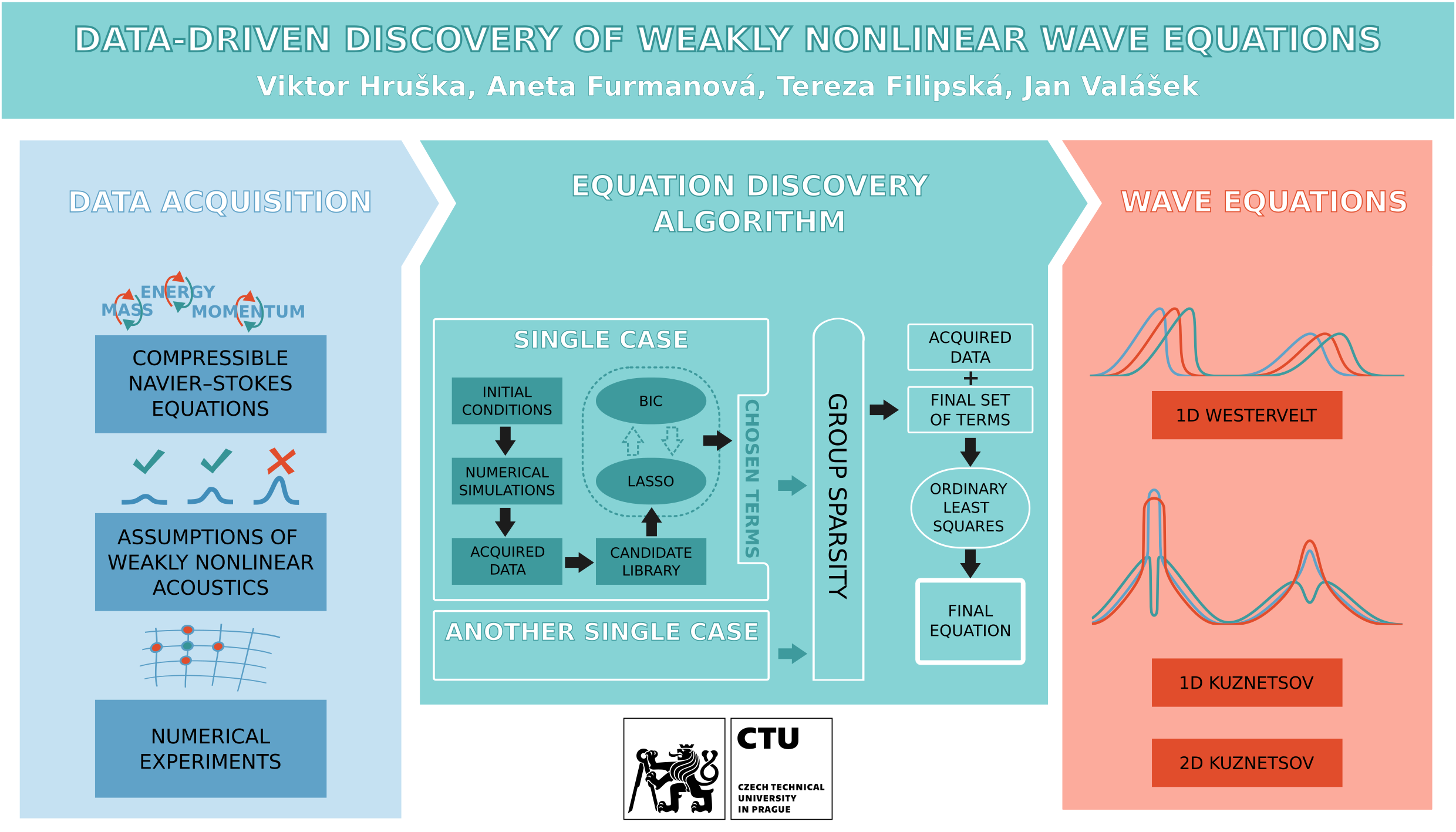 Data Driven Discovery Graphical Abstract